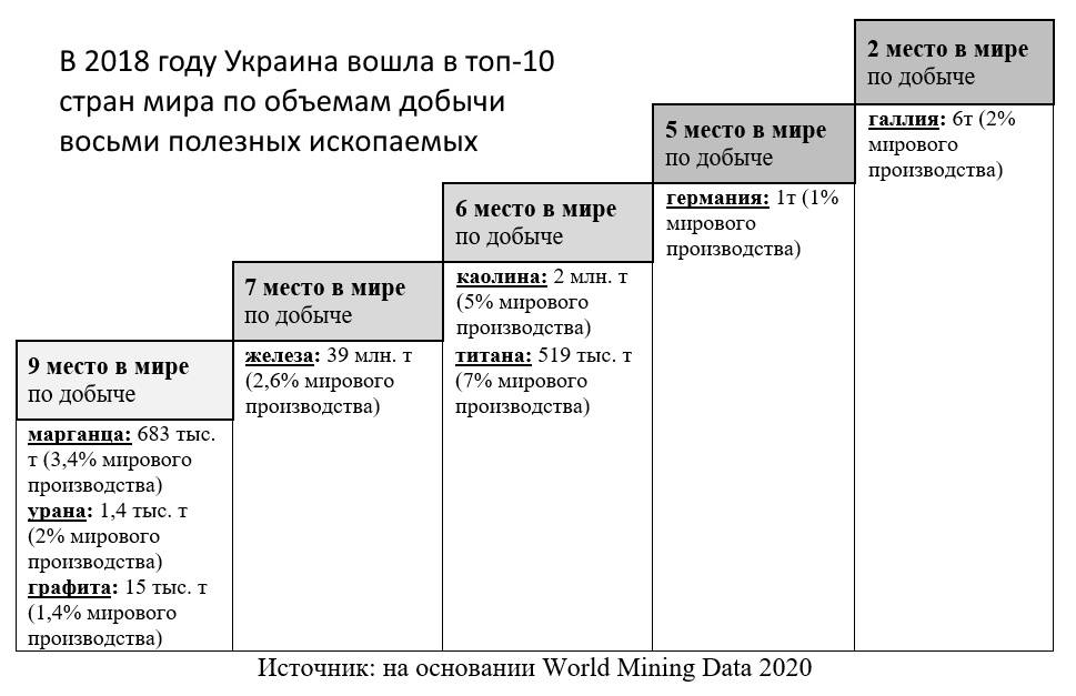 По данным World Mining Data 2020